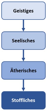 Vorschaubild für Datei:Verdichtung vom Geistlichen zum Stofflichen.jpg