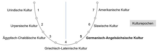 Die sieben Kulturepochen