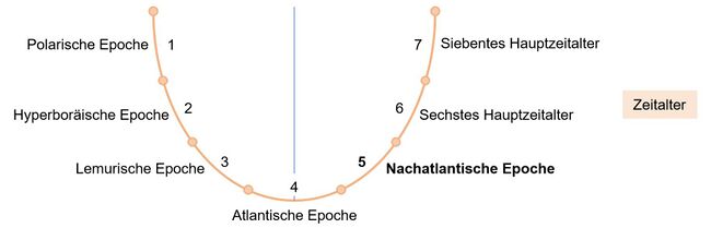 Die sieben Zeitalter