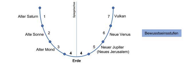 Die sieben Bewusstseinsstufen