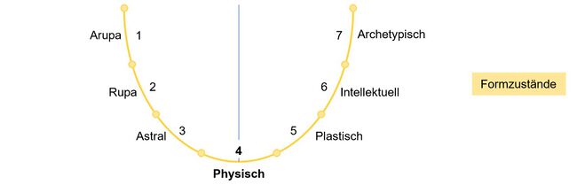 Die sieben Formzustände